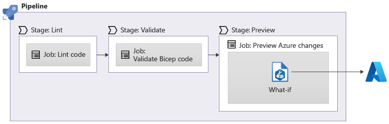 Diagram of a pipeline that includes Lint, Validate, and Preview stages. The Preview stage executes a what-if operation against Azure.