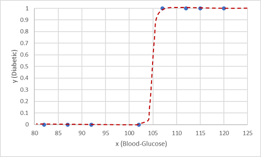 blood-glucose plotted against diabetic (0 or 1) with sigmoidal trend line.