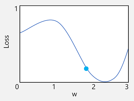 A chart showing a loss function with the current weight and loss values plotted as a point