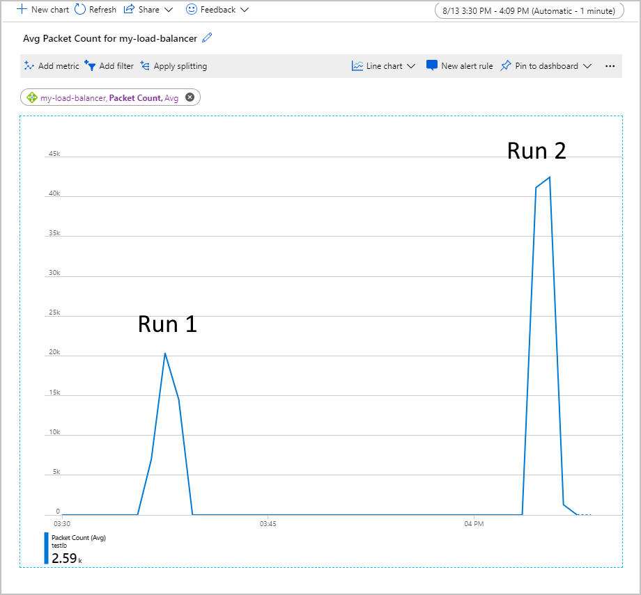 Screenshot of the average packet count metrics charts for two runs of a test workload.