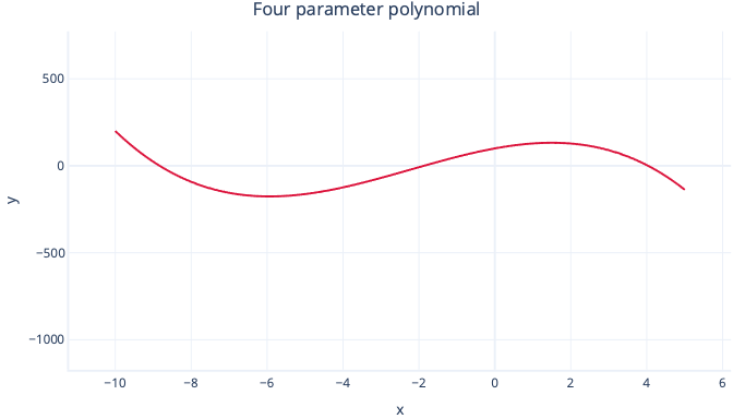 Diagram showing a four-parameter polynomial regression graph.