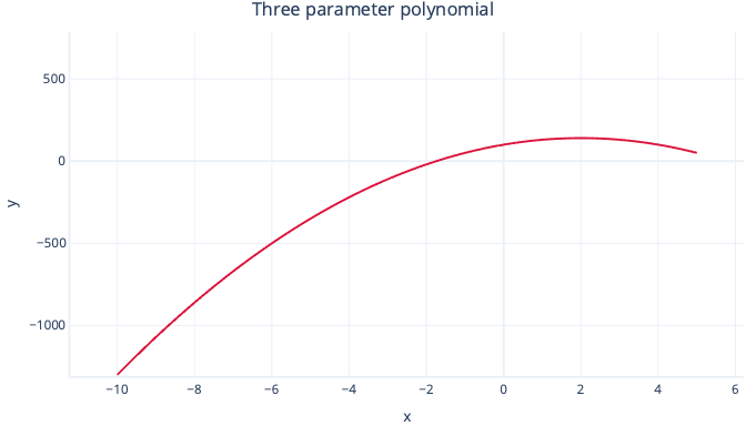 Diagram showing a three-parameter polynomial regression graph.