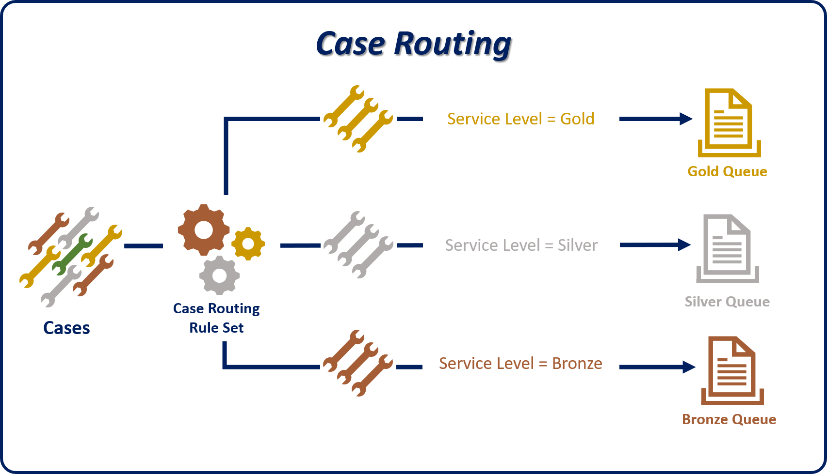 Diagram example of Case routing using rule sets and service levels.