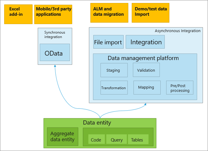 Diagram of data entity integration scenarios.