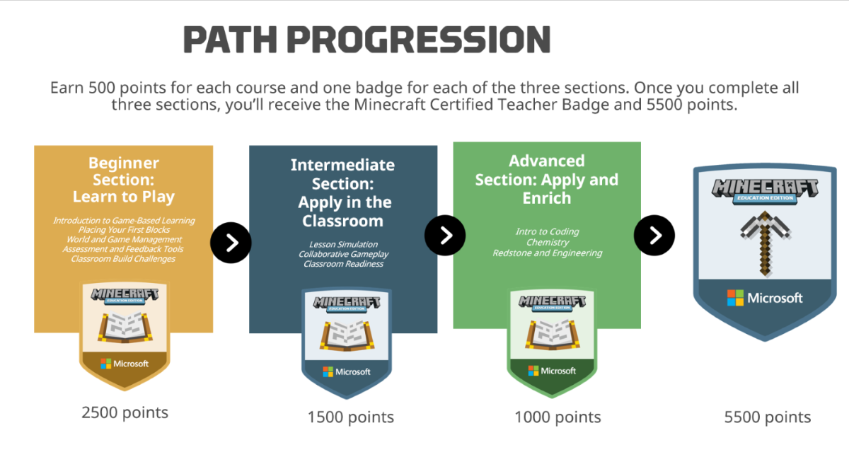 Path Progression: Earn 500 points for each course and one badge for each of the three sections. Once you complete all three sections, you’ll receive the Minecraft Certified Teacher badge and 5500 points.