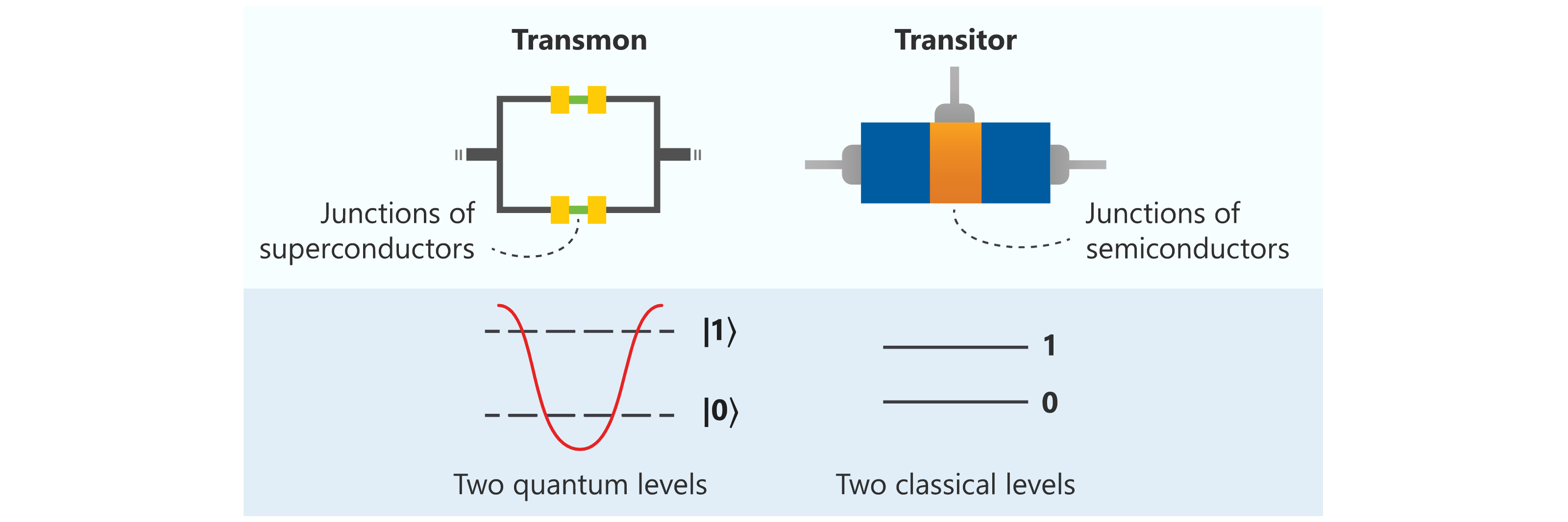 Diagram comparing a transmon with a transistor. The transmon can be prepared in a quantum superposition while the transistor only admits discrete classical levels.