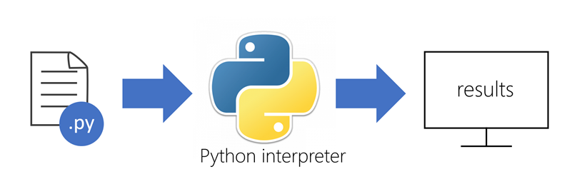Diagram showing the execution of a .py file through the Python interpreter