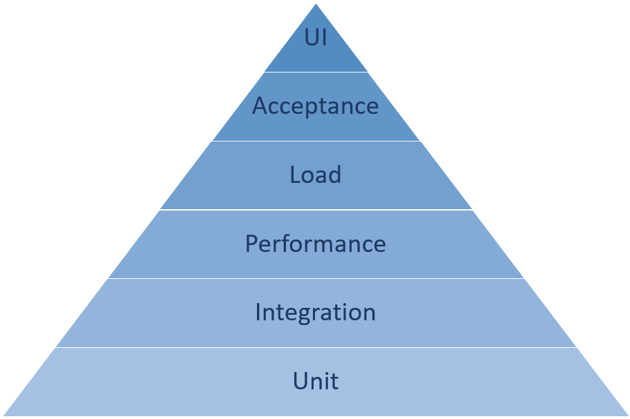 A graphic showing a pyramid divided into sections, labeled with different types of tests. Beginning from the bottom and going up, the types of tests are unit, integration, performance, load, acceptance, and UI.