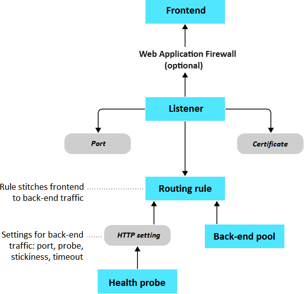 Flowchart that demonstrates how Application Gateway components direct traffic requests between the frontend and back-end pools.
