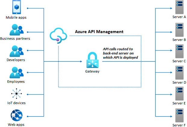 Illustration that shows how Azure API management serves as a front door for an organization's APIs.
