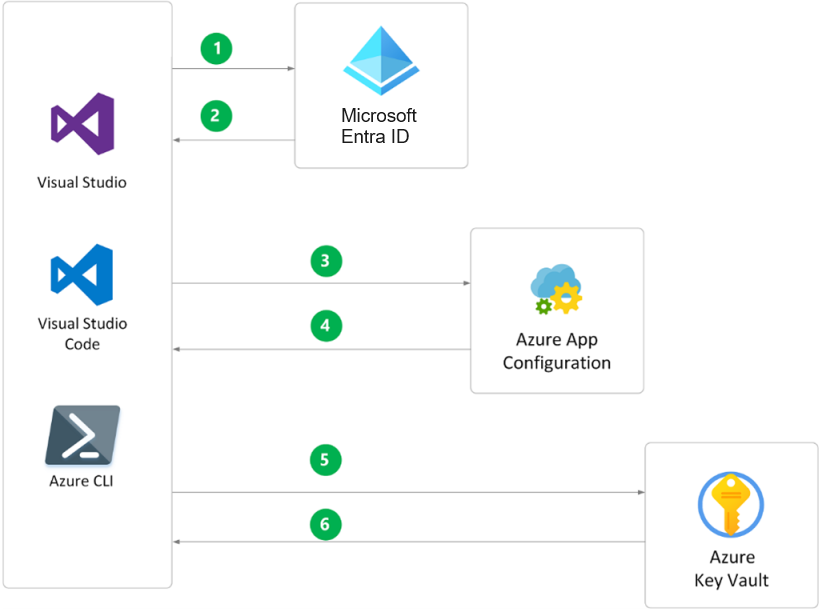 A graphic depicts the development environment consisting of Visual Studio, VSC, and Azure CLI linked to Azure AD, App configuration and Key Vault.