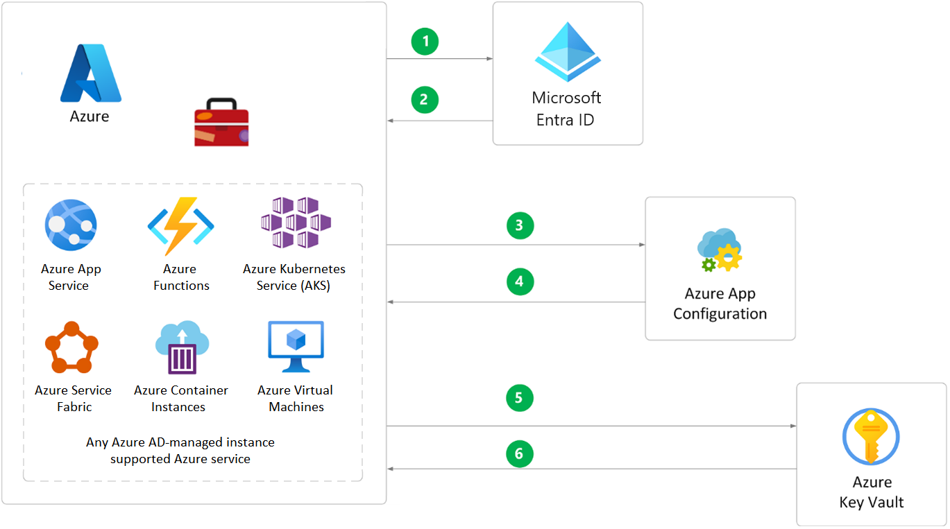 A graphic that depicts the production environment. This includes Azure and MSI, together with related Azure services, linked to Azure AD, App configuration and Key Vault.