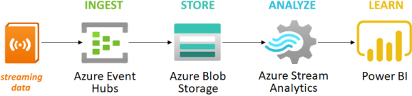 Diagram that shows how Azure Event Hubs and other Azure services contribute to the architecture for a data streaming application.