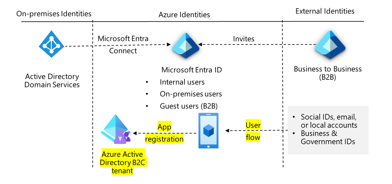 Business to Customer users are registered in the Azure AD tenant.