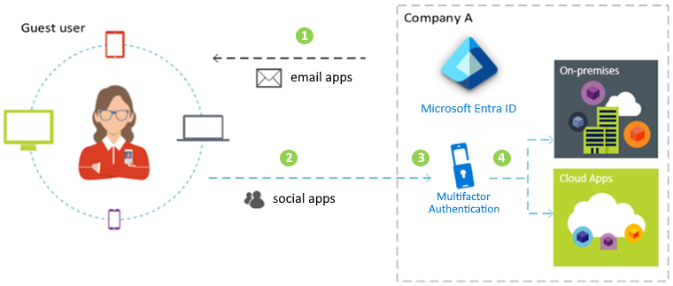 Diagram that shows how guest users are invited to Microsoft Entra ID.