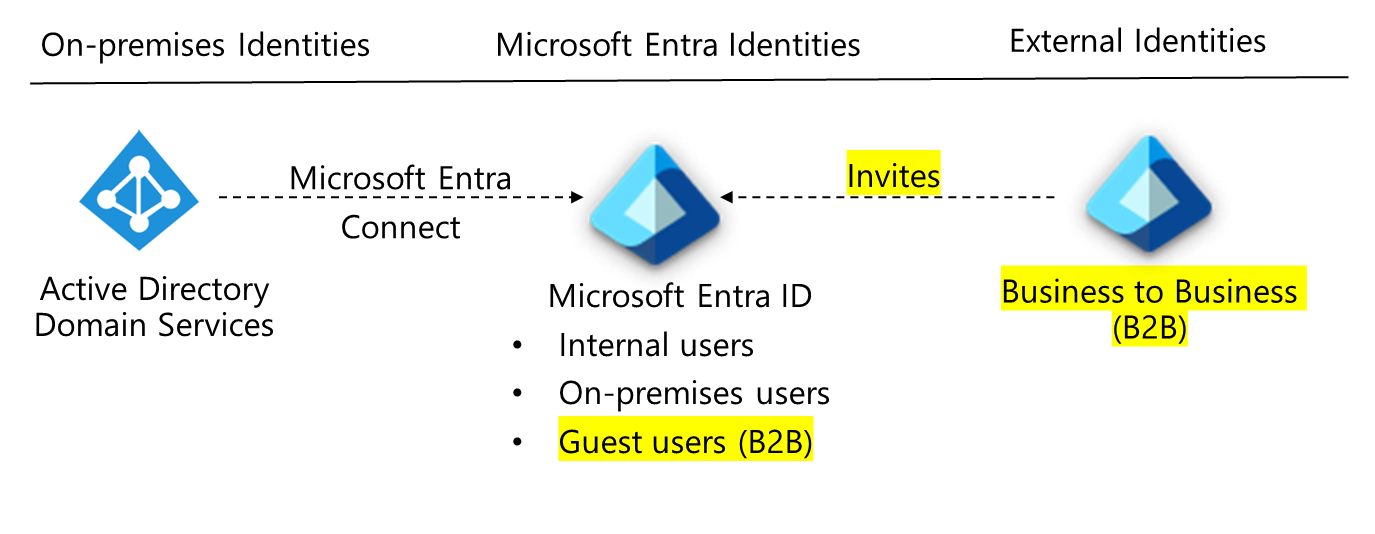 Diagram that shows how business-to-business users are invited to Microsoft Entra ID.