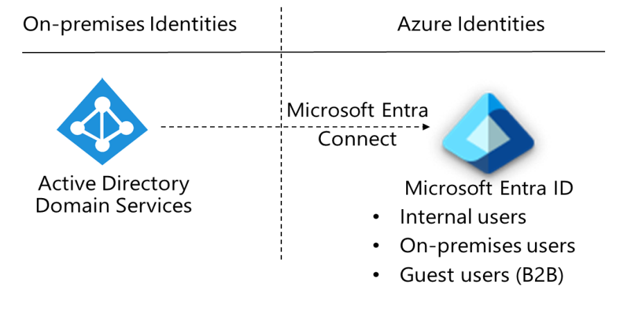 Diagram that shows how Microsoft Entra Connect syncs Active Directory Domain Services and Microsoft Entra ID.