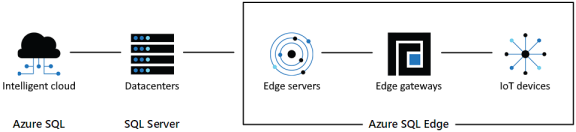  Diagram shows Azure SQL Edge interacts with components at the network edge including edge gateways, IoT devices, and edge servers.
