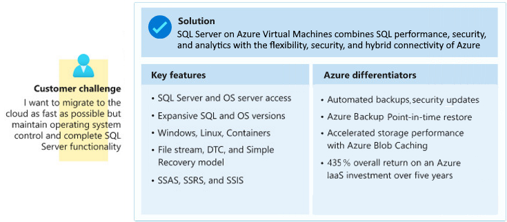 Illustration that shows a business scenario for SQL Server on Azure Virtual Machines.
