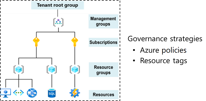 Graphic showing tenant root group, management groups, subscriptions, resource groups, and resources.