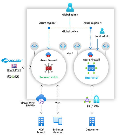 Azure Firewall Manager diagram showing a secure hub and hub vent deployment option