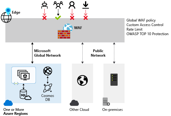 WAF overview diagram showing a global WAF policy can allow or deny access to resources in Azure regions or on-premises.