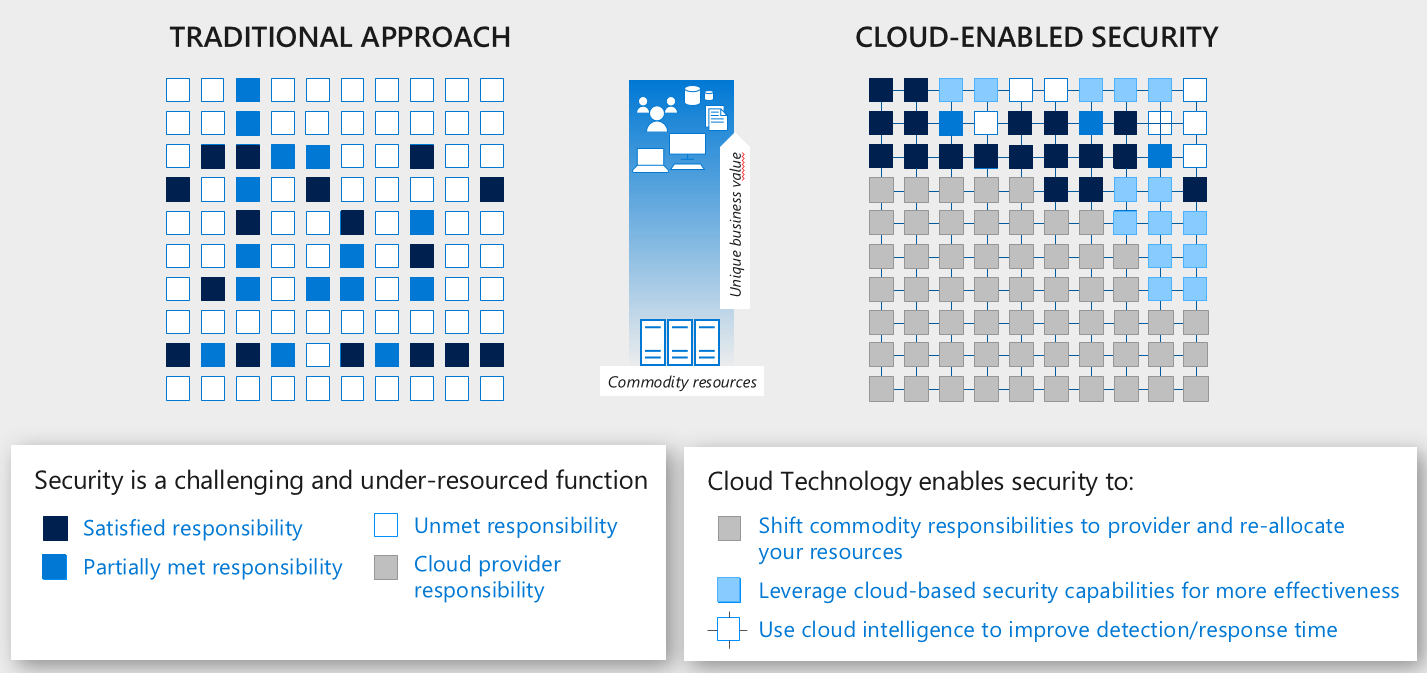 Cloud technologies provide additional security.