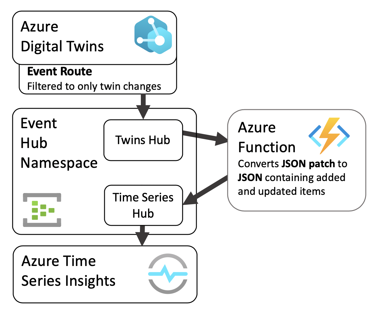 Diagram that shows using an Event Hubs namespace and an Azure Function to send Azure Digital Twins data to Time Series Insights.