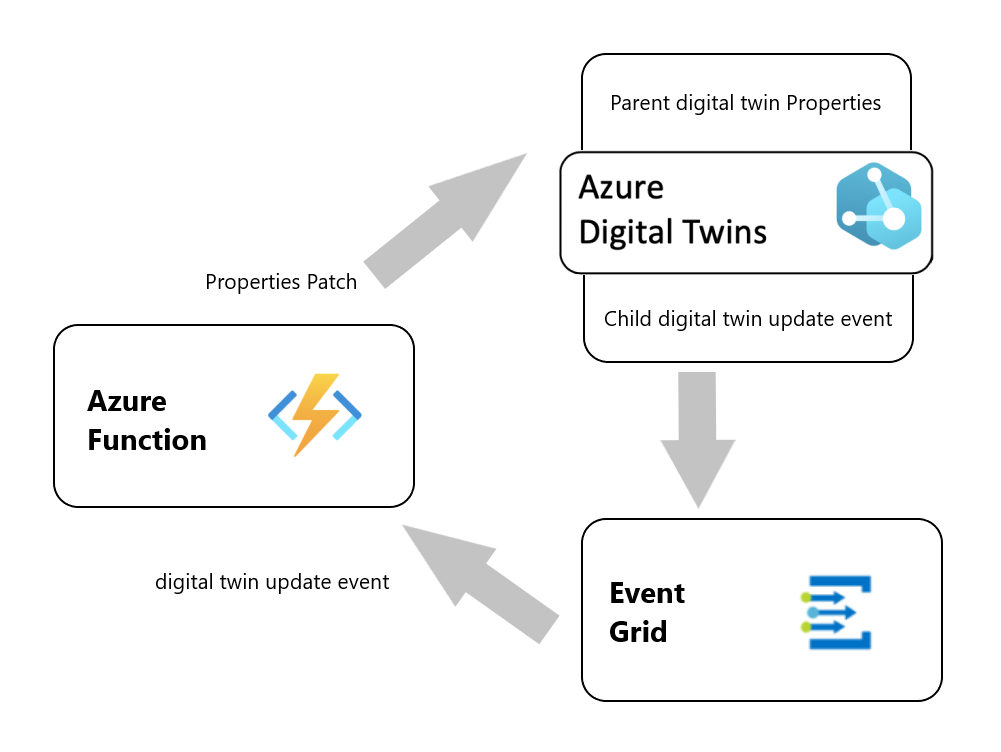 Diagram that shows using Event Grid and an Azure Function to update properties of an Azure Digital Twins environment.