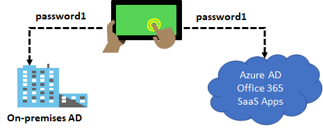 Users and devices are shown connecting to the on-premises AD, Azure AD, Microsoft 365, and SaaS Apps. Password1 is being used to connect.