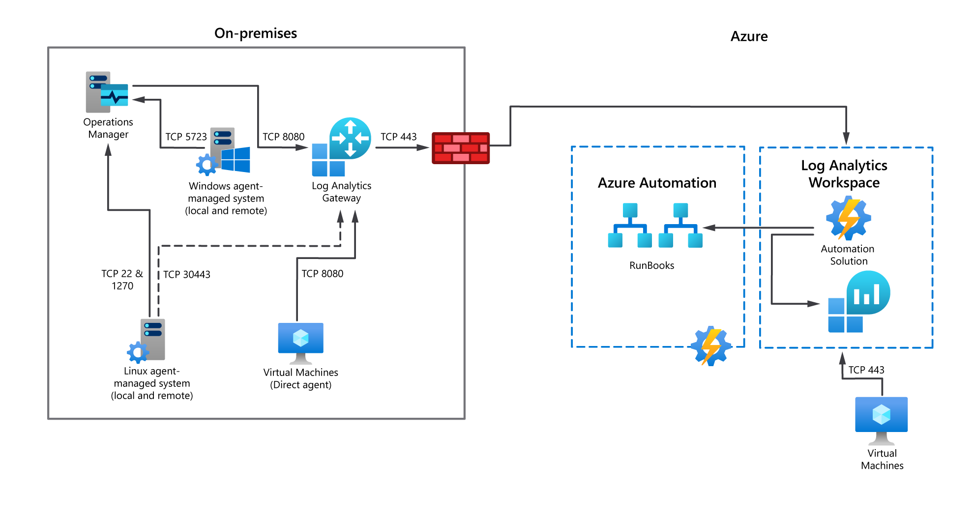 A diagram details the recommended network configurations for on-premises network connections to Azure Monitor, as described in the previous paragraph. At a high level, a local network passes through a firewall as it connects to a Log Analytics workspace in an Azure virtual network. The Log Analytics workspace then connects to Azure Automation. 