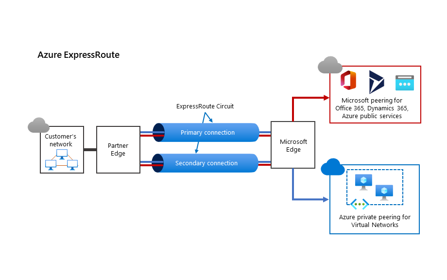 A diagram identifies ways in which you can use ExpressRoute connections. In the graphic, a customer's network is connected to a partner edge network. Two connections, one primary and a secondary, connect to the Microsoft Edge network. Traffic is routed through both circuits to Microsoft Peering for Office 365 and related services, and also to other VNets by using Azure Private peering.