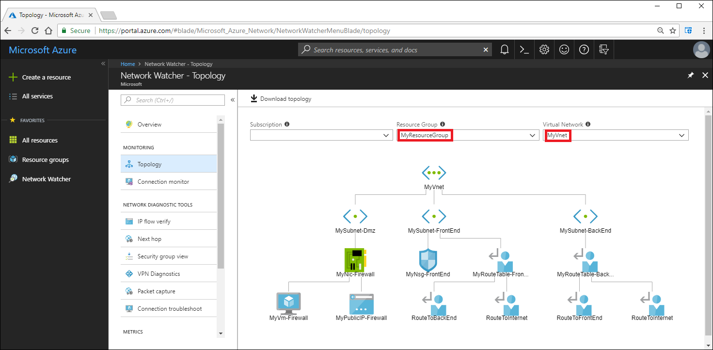 A screenshot of the Network Watcher - Topology blade in Azure portal. The displayed VNet contains three subnets, one with has a virtual machine (VM) deployed in it. The VM has one network interface attached to it and a public IP address associated to it. The other two subnets have a route table associated to them. Each route table contains two routes.