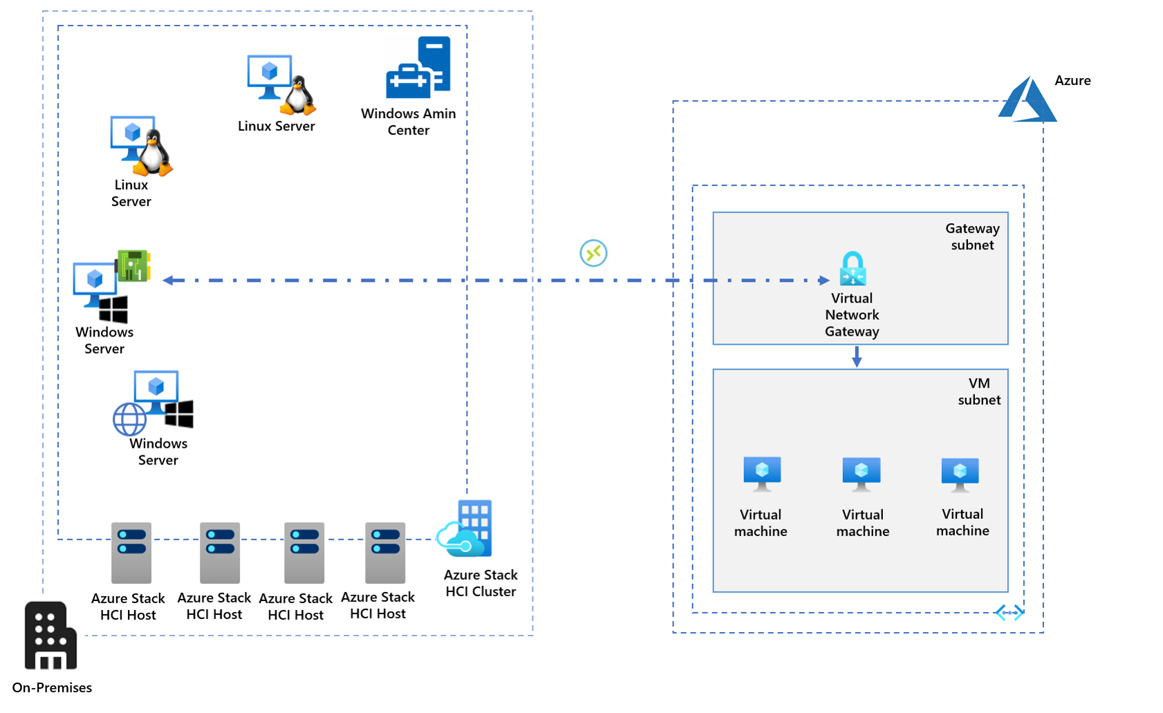 The diagram depicts how Azure Network Adapter uses locally installed software to connect to an Azure virtual network gateway, which resides in the dedicated Gateway subnet of the target Azure virtual network. There is no additional on-premises infrastructure. Azure Network Adapter uses the VPN capabilities built into the Windows Server operating system.