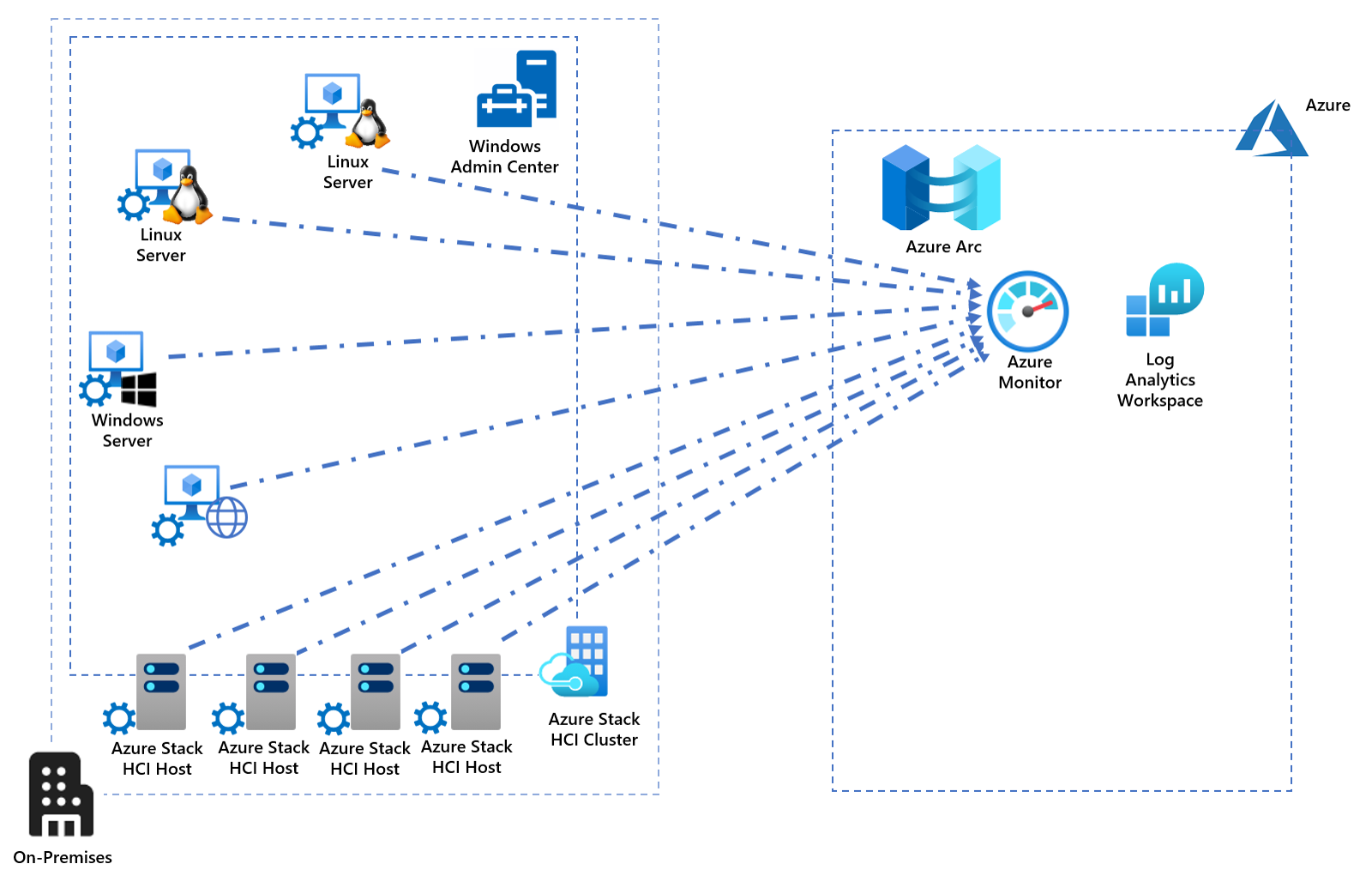The diagram depicts how Microsoft Azure Stack HCI integrates with Azure Monitor through agents installed on cluster nodes, and optionally on Windows and Linux server virtual machines (VMs) running on the cluster. The agents collect and upload logs and performance metrics to a Log Analytics workspace. Windows Admin Center streamlines the onboarding process. Microsoft Azure Arc provides additional capabilities, such as automated installation of the agents on Azure Stack HCI VMs.
