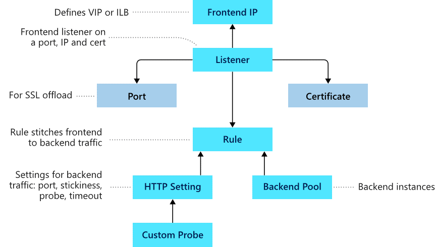 Diagram showing how Azure Application Gateway routes requests to a pool of web servers