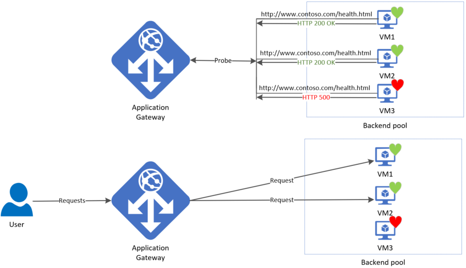 example heath probe for Azure App Gateway