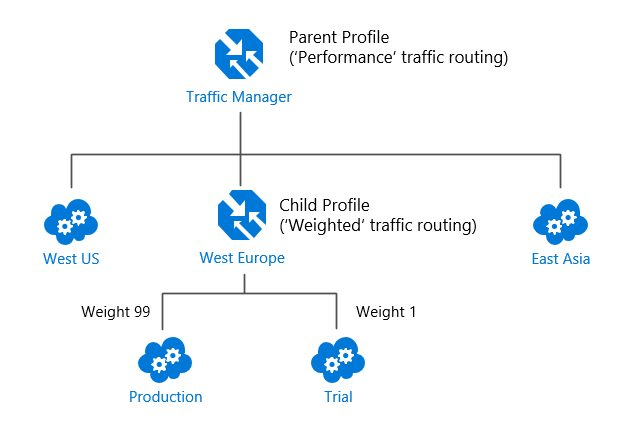 Diagram illustrating nested Traffic Manager profiles using both the Performance and Weighted routing methods