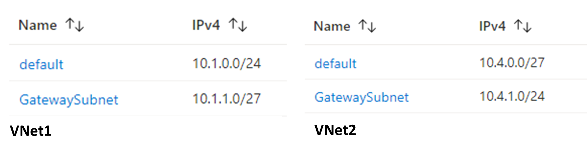 Screenshot showing the Gateway subnet address.