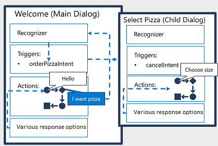 Diagram that shows an adaptive dialog for ordering a pizza.