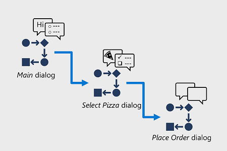 Diagram that shows a bot application flow for ordering a pizza.