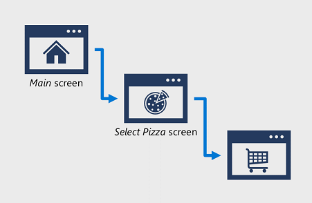 Diagram that shows a traditional application flow for ordering a pizza.