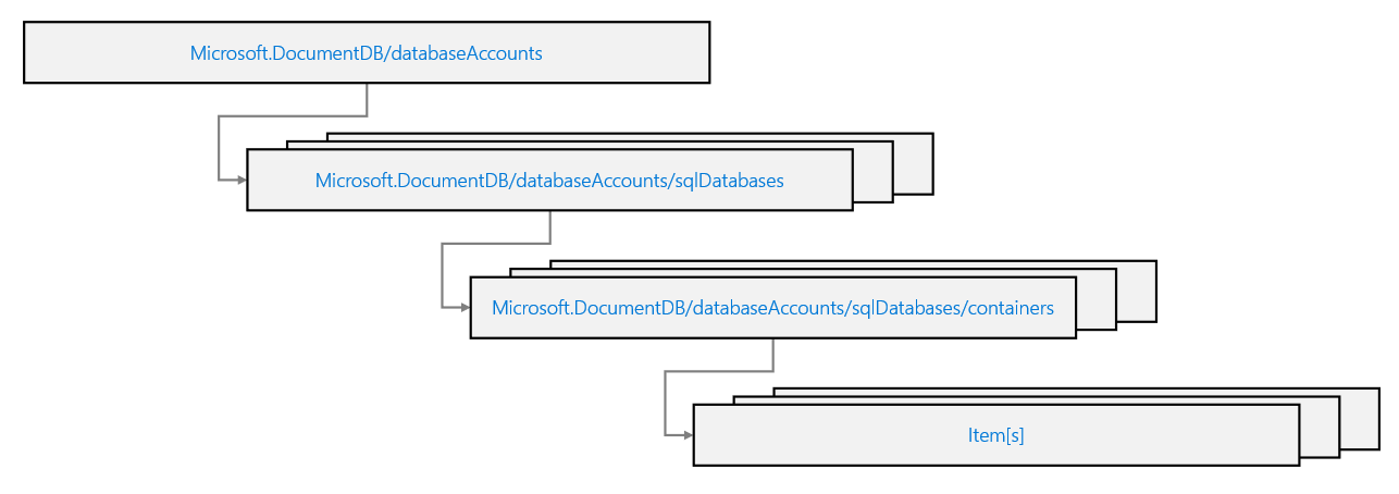 Hierarchy of resources in an Azure Cosmos DB for NoSQL account