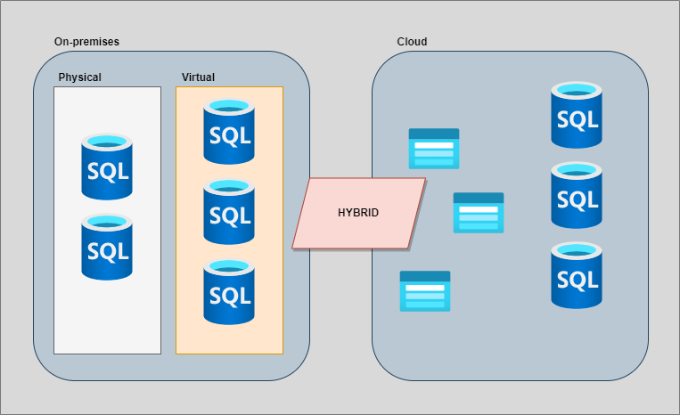 Diagram depicting on-premises infrastructure and cloud infrastructure bridged by a hybrid solution.