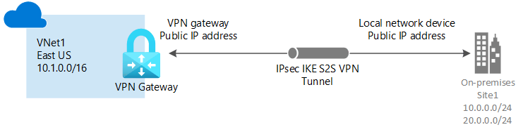 A connection diagram depicting a site-to-site VPN Gateway to Azure.