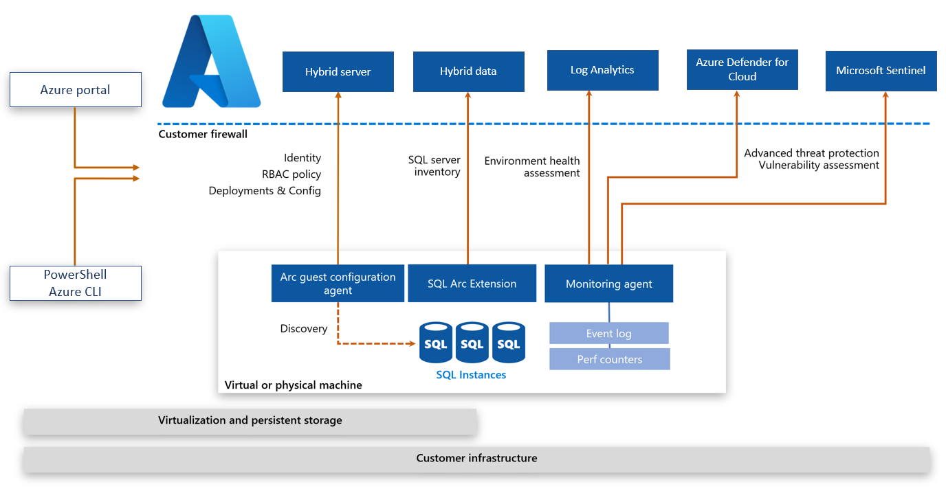 A diagram depicting a sample Azure Arc enabled SQL Server architecture.