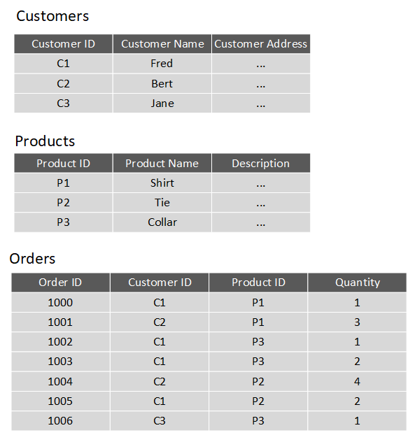Diagram showing an example of a relational model, showing customers, orders, and products data.