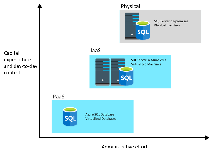 Various options of database workloads in Azure