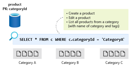 Diagram of the product container with 'categoryId' as the partition key, a list of operations, and a SQL statement to list all products in a category.