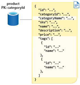 Diagram of a container with partition key 'categoryId' and modeled product document schema with a denormalized category name and product tag array.